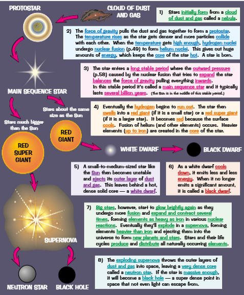 <ul><li><p>Big stars, however, start to glow brightly again as they undergo more fusion and expand and contract several times, forming elements as heavy as iron in various nuclear reactions. Eventually they'll explode in a supernova, forming elements heavier than iron and ejecting them into the universe to form new planets and stars. Stars and their life cycles produce and distribute all naturally occurring elements.</p></li><li><p>The exploding supernova throws the outer layers of dust and gas into space, leaving a very dense core called a neutron star. If the star is massive enough, it will become a black hole - a super dense point in space that not even light can escape from.</p></li></ul><p></p>