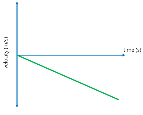 <p>Describe the direction of travel; describe the motion</p>
