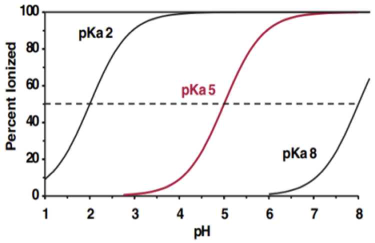 <p>At which pH the drug with pKa 5 is 25% ionized?</p><p>1.72</p><p>4.52</p><p>5.53</p><p>7.61</p>