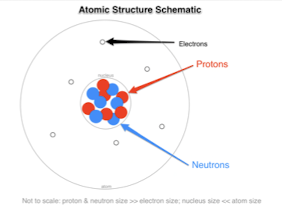 
1. proton +
2. neutron (neutral)
3. electron -