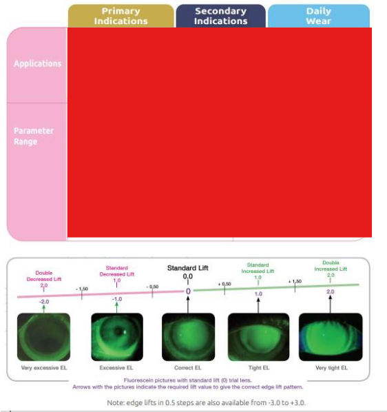 <p>Fill in the table:</p><p>Semi scleral lenses</p>