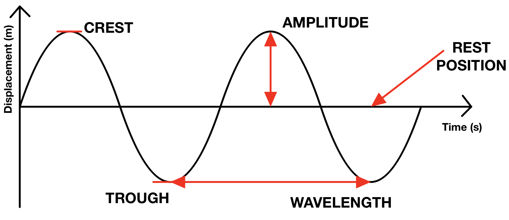 <p>What are examples of transverse waves?</p>