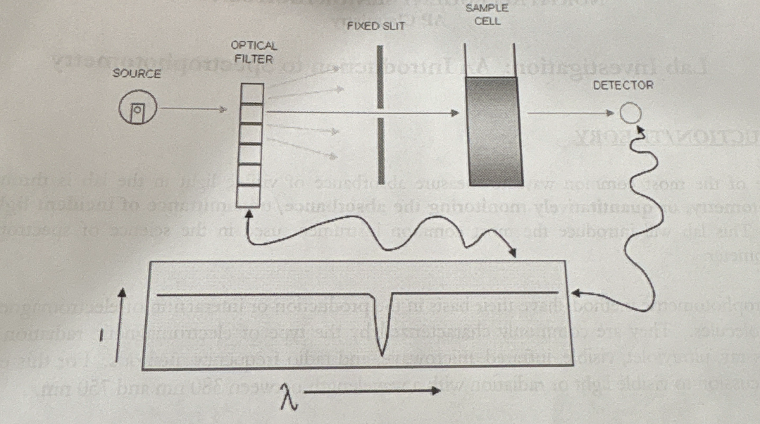 <ol><li><p>LED + tungsten bulb used to transmit light thru the sample </p></li><li><p><span> transmitted light passes thru a diffractor </span></p></li><li><p><span>light is sorted/collected by a detector</span></p></li></ol><p></p>