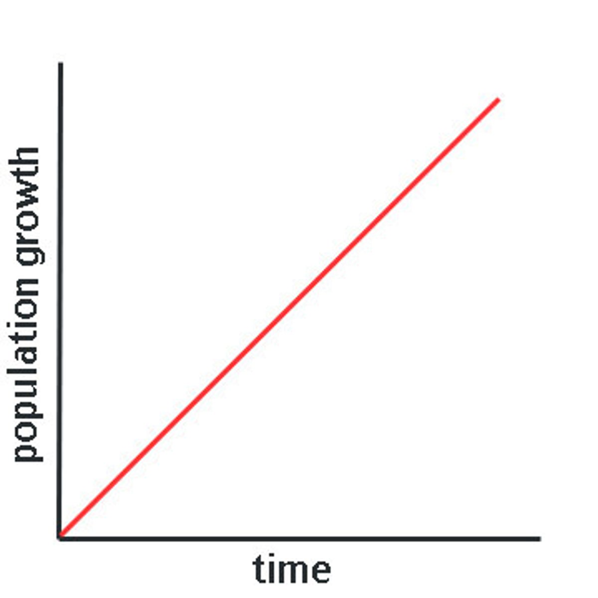 <p>a pattern of growth that increases at a constant amount per unit time</p>