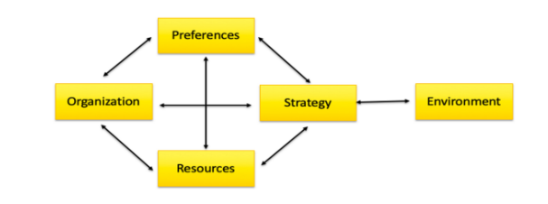 Diamond E Model (connecting internal qualities of the company to the external environment)
