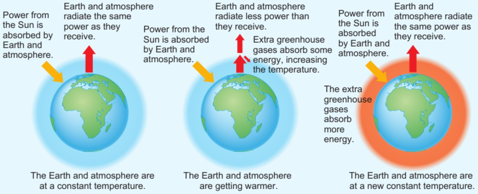 <p>earth’s surface absorbs about half of radiation from sun</p><p>re-radiates energy as infrared radiation (warms atmosphere)</p><p>greenhouse effect: some gases (greenhouse gases) in atmosphere naturally absorb some energy - keep earth at higher temp. than if no atmosphere</p>