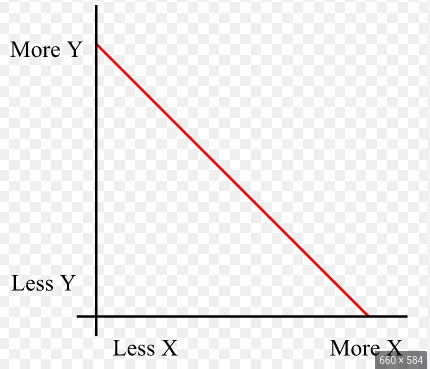 <p>Graphs a straight line with a negative slope</p>