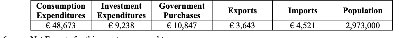 <p>For this country, Per Capita Gross Domestic Product is approximately equal to ________.</p>
