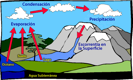 El estudio de cuerpos de agua