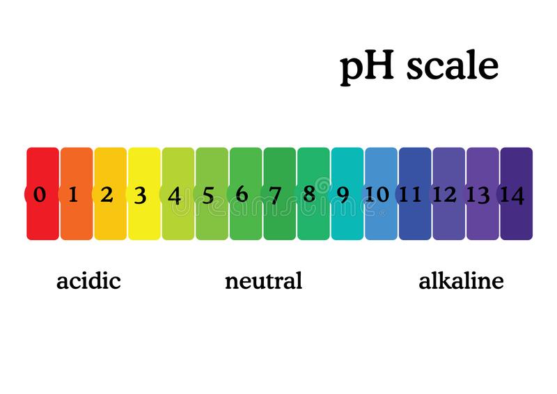 Can be used to find the pH of any solution. Mixture of dyes, can be used as a solution or a paper strip, Colour will change with pH. 