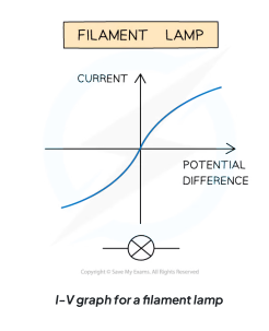 <p>I-V graph of filament lamp</p>
