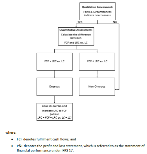 <p>First, use <strong>Qualitative Assessment</strong></p><ul><li><p>If not onerous → done</p></li><li><p>If onerous → apply <strong>Quantitative Assessment</strong></p></li></ul><p></p><p><strong>Quantitative Assessment</strong></p><ul><li><p>If FCF <  LRC excl LC → non-onerous</p></li><li><p>If FCF > LRC excl LC → onerous!</p><ul><li><p>Book LC on P&amp;L</p></li><li><p>Set <strong>LRC = FCF </strong></p></li></ul></li></ul><p></p>