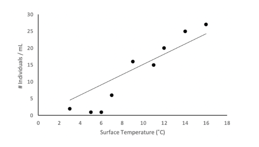 <p><span>There is no relationship between the surface temperature of a pond and cladoceran density.</span></p>