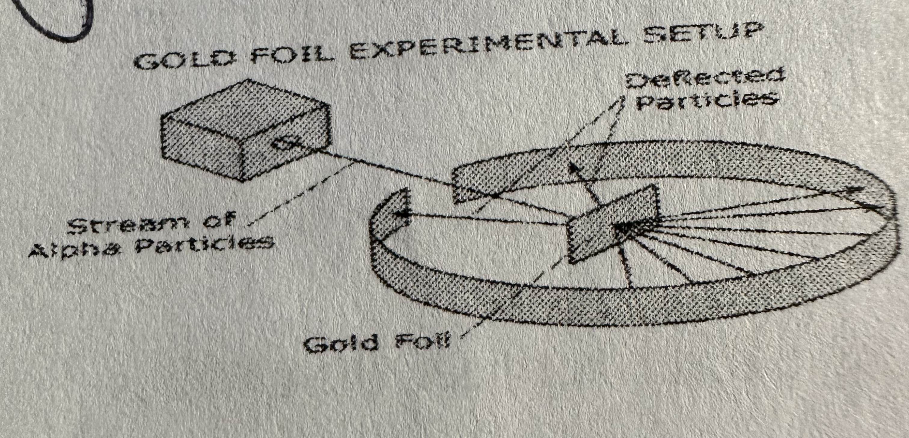 <p>The diagram below represents Ernest Rutherfold's gold foil experiment setup.</p><p>Rutherford directed a stream of positively charged alpha particles toward a thin piece of gold foil. He observed that although most of the alpha particles went through the foil, some of the particles deflected backwards. Which of the following was one characteristic of the atoms in the gold foil that this experiment demonstrated?</p>