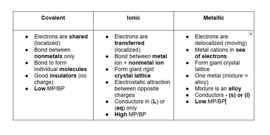 <p>Summar of all 3 types of bonds (not a flashcard)</p>