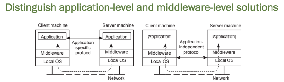 <p><strong>Application-level</strong></p><p>Each new application must implement its own protocol logic, leading to higher development effort and less reuse.</p><p><strong>Middleware-level</strong></p><p>Promotes code reuse, interoperability, and simplifies development by abstracting network details from the application.</p>