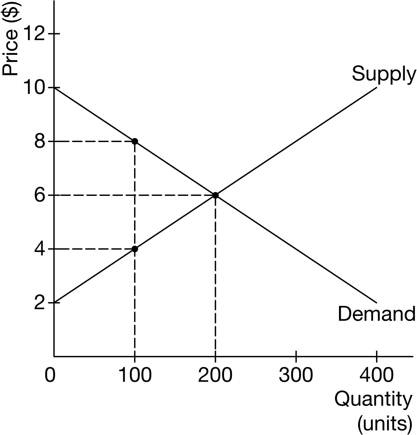 <p>Assume that the government imposes a <span>$4</span> per-unit tax on sellers of a good in the market described by the graph above.</p><p>What are the price paid by buyers, the after-tax price received by sellers, and the deadweight loss?</p><p>Responses</p><p><strong>A</strong></p><p class="choice_paragraph"></p><table style="min-width: 75px"><colgroup><col style="min-width: 25px"><col style="min-width: 25px"><col style="min-width: 25px"></colgroup><tbody><tr><th colspan="1" rowspan="1" style="--tw-border-spacing-x: 0; --tw-border-spacing-y: 0; --tw-translate-x: 0; --tw-translate-y: 0; --tw-rotate: 0; --tw-skew-x: 0; --tw-skew-y: 0; --tw-scale-x: 1; --tw-scale-y: 1; --tw-pan-x: ; --tw-pan-y: ; --tw-pinch-zoom: ; --tw-scroll-snap-strictness: proximity; --tw-gradient-from-position: ; --tw-gradient-via-position: ; --tw-gradient-to-position: ; --tw-ordinal: ; --tw-slashed-zero: ; --tw-numeric-figure: ; --tw-numeric-spacing: ; --tw-numeric-fraction: ; --tw-ring-inset: ; --tw-ring-offset-width: 0px; --tw-ring-offset- --tw-ring-color: rgb(59 130 246 / 0.5); --tw-ring-offset-shadow: 0 0 #0000; --tw-ring-shadow: 0 0 #0000; --tw-shadow: 0 0 #0000; --tw-shadow-colored: 0 0 #0000; --tw-blur: ; --tw-brightness: ; --tw-contrast: ; --tw-grayscale: ; --tw-hue-rotate: ; --tw-invert: ; --tw-saturate: ; --tw-sepia: ; --tw-drop-shadow: ; --tw-backdrop-blur: ; --tw-backdrop-brightness: ; --tw-backdrop-contrast: ; --tw-backdrop-grayscale: ; --tw-backdrop-hue-rotate: ; --tw-backdrop-invert: ; --tw-backdrop-opacity: ; --tw-backdrop-saturate: ; --tw-backdrop-sepia: ; box-sizing: border-box; border: 1px solid rgb(0, 87, 124) !important; -webkit-print-color-adjust: exact; text-align: left; padding: 4px 30px;"><p>Price Paid by Buyers</p></th><th colspan="1" rowspan="1" style="--tw-border-spacing-x: 0; --tw-border-spacing-y: 0; --tw-translate-x: 0; --tw-translate-y: 0; --tw-rotate: 0; --tw-skew-x: 0; --tw-skew-y: 0; --tw-scale-x: 1; --tw-scale-y: 1; --tw-pan-x: ; --tw-pan-y: ; --tw-pinch-zoom: ; --tw-scroll-snap-strictness: proximity; --tw-gradient-from-position: ; --tw-gradient-via-position: ; --tw-gradient-to-position: ; --tw-ordinal: ; --tw-slashed-zero: ; --tw-numeric-figure: ; --tw-numeric-spacing: ; --tw-numeric-fraction: ; --tw-ring-inset: ; --tw-ring-offset-width: 0px; --tw-ring-offset- --tw-ring-color: rgb(59 130 246 / 0.5); --tw-ring-offset-shadow: 0 0 #0000; --tw-ring-shadow: 0 0 #0000; --tw-shadow: 0 0 #0000; --tw-shadow-colored: 0 0 #0000; --tw-blur: ; --tw-brightness: ; --tw-contrast: ; --tw-grayscale: ; --tw-hue-rotate: ; --tw-invert: ; --tw-saturate: ; --tw-sepia: ; --tw-drop-shadow: ; --tw-backdrop-blur: ; --tw-backdrop-brightness: ; --tw-backdrop-contrast: ; --tw-backdrop-grayscale: ; --tw-backdrop-hue-rotate: ; --tw-backdrop-invert: ; --tw-backdrop-opacity: ; --tw-backdrop-saturate: ; --tw-backdrop-sepia: ; box-sizing: border-box; border: 1px solid rgb(0, 87, 124) !important; -webkit-print-color-adjust: exact; text-align: left; padding: 4px 30px;"><p>Price Received by Sellers</p></th><th colspan="1" rowspan="1" style="--tw-border-spacing-x: 0; --tw-border-spacing-y: 0; --tw-translate-x: 0; --tw-translate-y: 0; --tw-rotate: 0; --tw-skew-x: 0; --tw-skew-y: 0; --tw-scale-x: 1; --tw-scale-y: 1; --tw-pan-x: ; --tw-pan-y: ; --tw-pinch-zoom: ; --tw-scroll-snap-strictness: proximity; --tw-gradient-from-position: ; --tw-gradient-via-position: ; --tw-gradient-to-position: ; --tw-ordinal: ; --tw-slashed-zero: ; --tw-numeric-figure: ; --tw-numeric-spacing: ; --tw-numeric-fraction: ; --tw-ring-inset: ; --tw-ring-offset-width: 0px; --tw-ring-offset- --tw-ring-color: rgb(59 130 246 / 0.5); --tw-ring-offset-shadow: 0 0 #0000; --tw-ring-shadow: 0 0 #0000; --tw-shadow: 0 0 #0000; --tw-shadow-colored: 0 0 #0000; --tw-blur: ; --tw-brightness: ; --tw-contrast: ; --tw-grayscale: ; --tw-hue-rotate: ; --tw-invert: ; --tw-saturate: ; --tw-sepia: ; --tw-drop-shadow: ; --tw-backdrop-blur: ; --tw-backdrop-brightness: ; --tw-backdrop-contrast: ; --tw-backdrop-grayscale: ; --tw-backdrop-hue-rotate: ; --tw-backdrop-invert: ; --tw-backdrop-opacity: ; --tw-backdrop-saturate: ; --tw-backdrop-sepia: ; box-sizing: border-box; border: 1px solid rgb(0, 87, 124) !important; -webkit-print-color-adjust: exact; text-align: left; padding: 4px 30px;"><p>Deadweight Loss</p></th></tr><tr><td colspan="1" rowspan="1" style="--tw-border-spacing-x: 0; --tw-border-spacing-y: 0; --tw-translate-x: 0; --tw-translate-y: 0; --tw-rotate: 0; --tw-skew-x: 0; --tw-skew-y: 0; --tw-scale-x: 1; --tw-scale-y: 1; --tw-pan-x: ; --tw-pan-y: ; --tw-pinch-zoom: ; --tw-scroll-snap-strictness: proximity; --tw-gradient-from-position: ; --tw-gradient-via-position: ; --tw-gradient-to-position: ; --tw-ordinal: ; --tw-slashed-zero: ; --tw-numeric-figure: ; --tw-numeric-spacing: ; --tw-numeric-fraction: ; --tw-ring-inset: ; --tw-ring-offset-width: 0px; --tw-ring-offset- --tw-ring-color: rgb(59 130 246 / 0.5); --tw-ring-offset-shadow: 0 0 #0000; --tw-ring-shadow: 0 0 #0000; --tw-shadow: 0 0 #0000; --tw-shadow-colored: 0 0 #0000; --tw-blur: ; --tw-brightness: ; --tw-contrast: ; --tw-grayscale: ; --tw-hue-rotate: ; --tw-invert: ; --tw-saturate: ; --tw-sepia: ; --tw-drop-shadow: ; --tw-backdrop-blur: ; --tw-backdrop-brightness: ; --tw-backdrop-contrast: ; --tw-backdrop-grayscale: ; --tw-backdrop-hue-rotate: ; --tw-backdrop-invert: ; --tw-backdrop-opacity: ; --tw-backdrop-saturate: ; --tw-backdrop-sepia: ; box-sizing: border-box; border: 1px solid; -webkit-print-color-adjust: exact; padding: 4px 30px; font-weight: 400;"><p><span>$8</span></p></td><td colspan="1" rowspan="1" style="--tw-border-spacing-x: 0; --tw-border-spacing-y: 0; --tw-translate-x: 0; --tw-translate-y: 0; --tw-rotate: 0; --tw-skew-x: 0; --tw-skew-y: 0; --tw-scale-x: 1; --tw-scale-y: 1; --tw-pan-x: ; --tw-pan-y: ; --tw-pinch-zoom: ; --tw-scroll-snap-strictness: proximity; --tw-gradient-from-position: ; --tw-gradient-via-position: ; --tw-gradient-to-position: ; --tw-ordinal: ; --tw-slashed-zero: ; --tw-numeric-figure: ; --tw-numeric-spacing: ; --tw-numeric-fraction: ; --tw-ring-inset: ; --tw-ring-offset-width: 0px; --tw-ring-offset- --tw-ring-color: rgb(59 130 246 / 0.5); --tw-ring-offset-shadow: 0 0 #0000; --tw-ring-shadow: 0 0 #0000; --tw-shadow: 0 0 #0000; --tw-shadow-colored: 0 0 #0000; --tw-blur: ; --tw-brightness: ; --tw-contrast: ; --tw-grayscale: ; --tw-hue-rotate: ; --tw-invert: ; --tw-saturate: ; --tw-sepia: ; --tw-drop-shadow: ; --tw-backdrop-blur: ; --tw-backdrop-brightness: ; --tw-backdrop-contrast: ; --tw-backdrop-grayscale: ; --tw-backdrop-hue-rotate: ; --tw-backdrop-invert: ; --tw-backdrop-opacity: ; --tw-backdrop-saturate: ; --tw-backdrop-sepia: ; box-sizing: border-box; border: 1px solid; -webkit-print-color-adjust: exact; padding: 4px 30px; font-weight: 400;"><p><span>$6</span></p></td><td colspan="1" rowspan="1" style="--tw-border-spacing-x: 0; --tw-border-spacing-y: 0; --tw-translate-x: 0; --tw-translate-y: 0; --tw-rotate: 0; --tw-skew-x: 0; --tw-skew-y: 0; --tw-scale-x: 1; --tw-scale-y: 1; --tw-pan-x: ; --tw-pan-y: ; --tw-pinch-zoom: ; --tw-scroll-snap-strictness: proximity; --tw-gradient-from-position: ; --tw-gradient-via-position: ; --tw-gradient-to-position: ; --tw-ordinal: ; --tw-slashed-zero: ; --tw-numeric-figure: ; --tw-numeric-spacing: ; --tw-numeric-fraction: ; --tw-ring-inset: ; --tw-ring-offset-width: 0px; --tw-ring-offset- --tw-ring-color: rgb(59 130 246 / 0.5); --tw-ring-offset-shadow: 0 0 #0000; --tw-ring-shadow: 0 0 #0000; --tw-shadow: 0 0 #0000; --tw-shadow-colored: 0 0 #0000; --tw-blur: ; --tw-brightness: ; --tw-contrast: ; --tw-grayscale: ; --tw-hue-rotate: ; --tw-invert: ; --tw-saturate: ; --tw-sepia: ; --tw-drop-shadow: ; --tw-backdrop-blur: ; --tw-backdrop-brightness: ; --tw-backdrop-contrast: ; --tw-backdrop-grayscale: ; --tw-backdrop-hue-rotate: ; --tw-backdrop-invert: ; --tw-backdrop-opacity: ; --tw-backdrop-saturate: ; --tw-backdrop-sepia: ; box-sizing: border-box; border: 1px solid; -webkit-print-color-adjust: exact; padding: 4px 30px; font-weight: 400;"><p><span>$100</span></p></td></tr></tbody></table><p><strong>B</strong></p><p class="choice_paragraph"></p><table style="min-width: 75px"><colgroup><col style="min-width: 25px"><col style="min-width: 25px"><col style="min-width: 25px"></colgroup><tbody><tr><th colspan="1" rowspan="1" style="--tw-border-spacing-x: 0; --tw-border-spacing-y: 0; --tw-translate-x: 0; --tw-translate-y: 0; --tw-rotate: 0; --tw-skew-x: 0; --tw-skew-y: 0; --tw-scale-x: 1; --tw-scale-y: 1; --tw-pan-x: ; --tw-pan-y: ; --tw-pinch-zoom: ; --tw-scroll-snap-strictness: proximity; --tw-gradient-from-position: ; --tw-gradient-via-position: ; --tw-gradient-to-position: ; --tw-ordinal: ; --tw-slashed-zero: ; --tw-numeric-figure: ; --tw-numeric-spacing: ; --tw-numeric-fraction: ; --tw-ring-inset: ; --tw-ring-offset-width: 0px; --tw-ring-offset- --tw-ring-color: rgb(59 130 246 / 0.5); --tw-ring-offset-shadow: 0 0 #0000; --tw-ring-shadow: 0 0 #0000; --tw-shadow: 0 0 #0000; --tw-shadow-colored: 0 0 #0000; --tw-blur: ; --tw-brightness: ; --tw-contrast: ; --tw-grayscale: ; --tw-hue-rotate: ; --tw-invert: ; --tw-saturate: ; --tw-sepia: ; --tw-drop-shadow: ; --tw-backdrop-blur: ; --tw-backdrop-brightness: ; --tw-backdrop-contrast: ; --tw-backdrop-grayscale: ; --tw-backdrop-hue-rotate: ; --tw-backdrop-invert: ; --tw-backdrop-opacity: ; --tw-backdrop-saturate: ; --tw-backdrop-sepia: ; box-sizing: border-box; border: 1px solid rgb(0, 87, 124) !important; -webkit-print-color-adjust: exact; text-align: left; padding: 4px 30px;"><p>Price Paid by Buyers</p></th><th colspan="1" rowspan="1" style="--tw-border-spacing-x: 0; --tw-border-spacing-y: 0; --tw-translate-x: 0; --tw-translate-y: 0; --tw-rotate: 0; --tw-skew-x: 0; --tw-skew-y: 0; --tw-scale-x: 1; --tw-scale-y: 1; --tw-pan-x: ; --tw-pan-y: ; --tw-pinch-zoom: ; --tw-scroll-snap-strictness: proximity; --tw-gradient-from-position: ; --tw-gradient-via-position: ; --tw-gradient-to-position: ; --tw-ordinal: ; --tw-slashed-zero: ; --tw-numeric-figure: ; --tw-numeric-spacing: ; --tw-numeric-fraction: ; --tw-ring-inset: ; --tw-ring-offset-width: 0px; --tw-ring-offset- --tw-ring-color: rgb(59 130 246 / 0.5); --tw-ring-offset-shadow: 0 0 #0000; --tw-ring-shadow: 0 0 #0000; --tw-shadow: 0 0 #0000; --tw-shadow-colored: 0 0 #0000; --tw-blur: ; --tw-brightness: ; --tw-contrast: ; --tw-grayscale: ; --tw-hue-rotate: ; --tw-invert: ; --tw-saturate: ; --tw-sepia: ; --tw-drop-shadow: ; --tw-backdrop-blur: ; --tw-backdrop-brightness: ; --tw-backdrop-contrast: ; --tw-backdrop-grayscale: ; --tw-backdrop-hue-rotate: ; --tw-backdrop-invert: ; --tw-backdrop-opacity: ; --tw-backdrop-saturate: ; --tw-backdrop-sepia: ; box-sizing: border-box; border: 1px solid rgb(0, 87, 124) !important; -webkit-print-color-adjust: exact; text-align: left; padding: 4px 30px;"><p>Price Received by Sellers</p></th><th colspan="1" rowspan="1" style="--tw-border-spacing-x: 0; --tw-border-spacing-y: 0; --tw-translate-x: 0; --tw-translate-y: 0; --tw-rotate: 0; --tw-skew-x: 0; --tw-skew-y: 0; --tw-scale-x: 1; --tw-scale-y: 1; --tw-pan-x: ; --tw-pan-y: ; --tw-pinch-zoom: ; --tw-scroll-snap-strictness: proximity; --tw-gradient-from-position: ; --tw-gradient-via-position: ; --tw-gradient-to-position: ; --tw-ordinal: ; --tw-slashed-zero: ; --tw-numeric-figure: ; --tw-numeric-spacing: ; --tw-numeric-fraction: ; --tw-ring-inset: ; --tw-ring-offset-width: 0px; --tw-ring-offset- --tw-ring-color: rgb(59 130 246 / 0.5); --tw-ring-offset-shadow: 0 0 #0000; --tw-ring-shadow: 0 0 #0000; --tw-shadow: 0 0 #0000; --tw-shadow-colored: 0 0 #0000; --tw-blur: ; --tw-brightness: ; --tw-contrast: ; --tw-grayscale: ; --tw-hue-rotate: ; --tw-invert: ; --tw-saturate: ; --tw-sepia: ; --tw-drop-shadow: ; --tw-backdrop-blur: ; --tw-backdrop-brightness: ; --tw-backdrop-contrast: ; --tw-backdrop-grayscale: ; --tw-backdrop-hue-rotate: ; --tw-backdrop-invert: ; --tw-backdrop-opacity: ; --tw-backdrop-saturate: ; --tw-backdrop-sepia: ; box-sizing: border-box; border: 1px solid rgb(0, 87, 124) !important; -webkit-print-color-adjust: exact; text-align: left; padding: 4px 30px;"><p>Deadweight Loss</p></th></tr><tr><td colspan="1" rowspan="1" style="--tw-border-spacing-x: 0; --tw-border-spacing-y: 0; --tw-translate-x: 0; --tw-translate-y: 0; --tw-rotate: 0; --tw-skew-x: 0; --tw-skew-y: 0; --tw-scale-x: 1; --tw-scale-y: 1; --tw-pan-x: ; --tw-pan-y: ; --tw-pinch-zoom: ; --tw-scroll-snap-strictness: proximity; --tw-gradient-from-position: ; --tw-gradient-via-position: ; --tw-gradient-to-position: ; --tw-ordinal: ; --tw-slashed-zero: ; --tw-numeric-figure: ; --tw-numeric-spacing: ; --tw-numeric-fraction: ; --tw-ring-inset: ; --tw-ring-offset-width: 0px; --tw-ring-offset- --tw-ring-color: rgb(59 130 246 / 0.5); --tw-ring-offset-shadow: 0 0 #0000; --tw-ring-shadow: 0 0 #0000; --tw-shadow: 0 0 #0000; --tw-shadow-colored: 0 0 #0000; --tw-blur: ; --tw-brightness: ; --tw-contrast: ; --tw-grayscale: ; --tw-hue-rotate: ; --tw-invert: ; --tw-saturate: ; --tw-sepia: ; --tw-drop-shadow: ; --tw-backdrop-blur: ; --tw-backdrop-brightness: ; --tw-backdrop-contrast: ; --tw-backdrop-grayscale: ; --tw-backdrop-hue-rotate: ; --tw-backdrop-invert: ; --tw-backdrop-opacity: ; --tw-backdrop-saturate: ; --tw-backdrop-sepia: ; box-sizing: border-box; border: 1px solid; -webkit-print-color-adjust: exact; padding: 4px 30px; font-weight: 400;"><p><span>$8</span></p></td><td colspan="1" rowspan="1" style="--tw-border-spacing-x: 0; --tw-border-spacing-y: 0; --tw-translate-x: 0; --tw-translate-y: 0; --tw-rotate: 0; --tw-skew-x: 0; --tw-skew-y: 0; --tw-scale-x: 1; --tw-scale-y: 1; --tw-pan-x: ; --tw-pan-y: ; --tw-pinch-zoom: ; --tw-scroll-snap-strictness: proximity; --tw-gradient-from-position: ; --tw-gradient-via-position: ; --tw-gradient-to-position: ; --tw-ordinal: ; --tw-slashed-zero: ; --tw-numeric-figure: ; --tw-numeric-spacing: ; --tw-numeric-fraction: ; --tw-ring-inset: ; --tw-ring-offset-width: 0px; --tw-ring-offset- --tw-ring-color: rgb(59 130 246 / 0.5); --tw-ring-offset-shadow: 0 0 #0000; --tw-ring-shadow: 0 0 #0000; --tw-shadow: 0 0 #0000; --tw-shadow-colored: 0 0 #0000; --tw-blur: ; --tw-brightness: ; --tw-contrast: ; --tw-grayscale: ; --tw-hue-rotate: ; --tw-invert: ; --tw-saturate: ; --tw-sepia: ; --tw-drop-shadow: ; --tw-backdrop-blur: ; --tw-backdrop-brightness: ; --tw-backdrop-contrast: ; --tw-backdrop-grayscale: ; --tw-backdrop-hue-rotate: ; --tw-backdrop-invert: ; --tw-backdrop-opacity: ; --tw-backdrop-saturate: ; --tw-backdrop-sepia: ; box-sizing: border-box; border: 1px solid; -webkit-print-color-adjust: exact; padding: 4px 30px; font-weight: 400;"><p><span>$4</span></p></td><td colspan="1" rowspan="1" style="--tw-border-spacing-x: 0; --tw-border-spacing-y: 0; --tw-translate-x: 0; --tw-translate-y: 0; --tw-rotate: 0; --tw-skew-x: 0; --tw-skew-y: 0; --tw-scale-x: 1; --tw-scale-y: 1; --tw-pan-x: ; --tw-pan-y: ; --tw-pinch-zoom: ; --tw-scroll-snap-strictness: proximity; --tw-gradient-from-position: ; --tw-gradient-via-position: ; --tw-gradient-to-position: ; --tw-ordinal: ; --tw-slashed-zero: ; --tw-numeric-figure: ; --tw-numeric-spacing: ; --tw-numeric-fraction: ; --tw-ring-inset: ; --tw-ring-offset-width: 0px; --tw-ring-offset- --tw-ring-color: rgb(59 130 246 / 0.5); --tw-ring-offset-shadow: 0 0 #0000; --tw-ring-shadow: 0 0 #0000; --tw-shadow: 0 0 #0000; --tw-shadow-colored: 0 0 #0000; --tw-blur: ; --tw-brightness: ; --tw-contrast: ; --tw-grayscale: ; --tw-hue-rotate: ; --tw-invert: ; --tw-saturate: ; --tw-sepia: ; --tw-drop-shadow: ; --tw-backdrop-blur: ; --tw-backdrop-brightness: ; --tw-backdrop-contrast: ; --tw-backdrop-grayscale: ; --tw-backdrop-hue-rotate: ; --tw-backdrop-invert: ; --tw-backdrop-opacity: ; --tw-backdrop-saturate: ; --tw-backdrop-sepia: ; box-sizing: border-box; border: 1px solid; -webkit-print-color-adjust: exact; padding: 4px 30px; font-weight: 400;"><p><span>$200</span></p></td></tr></tbody></table><p><strong>C</strong></p><p class="choice_paragraph"></p><table style="min-width: 75px"><colgroup><col style="min-width: 25px"><col style="min-width: 25px"><col style="min-width: 25px"></colgroup><tbody><tr><th colspan="1" rowspan="1" style="--tw-border-spacing-x: 0; --tw-border-spacing-y: 0; --tw-translate-x: 0; --tw-translate-y: 0; --tw-rotate: 0; --tw-skew-x: 0; --tw-skew-y: 0; --tw-scale-x: 1; --tw-scale-y: 1; --tw-pan-x: ; --tw-pan-y: ; --tw-pinch-zoom: ; --tw-scroll-snap-strictness: proximity; --tw-gradient-from-position: ; --tw-gradient-via-position: ; --tw-gradient-to-position: ; --tw-ordinal: ; --tw-slashed-zero: ; --tw-numeric-figure: ; --tw-numeric-spacing: ; --tw-numeric-fraction: ; --tw-ring-inset: ; --tw-ring-offset-width: 0px; --tw-ring-offset- --tw-ring-color: rgb(59 130 246 / 0.5); --tw-ring-offset-shadow: 0 0 #0000; --tw-ring-shadow: 0 0 #0000; --tw-shadow: 0 0 #0000; --tw-shadow-colored: 0 0 #0000; --tw-blur: ; --tw-brightness: ; --tw-contrast: ; --tw-grayscale: ; --tw-hue-rotate: ; --tw-invert: ; --tw-saturate: ; --tw-sepia: ; --tw-drop-shadow: ; --tw-backdrop-blur: ; --tw-backdrop-brightness: ; --tw-backdrop-contrast: ; --tw-backdrop-grayscale: ; --tw-backdrop-hue-rotate: ; --tw-backdrop-invert: ; --tw-backdrop-opacity: ; --tw-backdrop-saturate: ; --tw-backdrop-sepia: ; box-sizing: border-box; border: 1px solid rgb(0, 87, 124) !important; -webkit-print-color-adjust: exact; text-align: left; padding: 4px 30px;"><p>Price Paid by Buyers</p></th><th colspan="1" rowspan="1" style="--tw-border-spacing-x: 0; --tw-border-spacing-y: 0; --tw-translate-x: 0; --tw-translate-y: 0; --tw-rotate: 0; --tw-skew-x: 0; --tw-skew-y: 0; --tw-scale-x: 1; --tw-scale-y: 1; --tw-pan-x: ; --tw-pan-y: ; --tw-pinch-zoom: ; --tw-scroll-snap-strictness: proximity; --tw-gradient-from-position: ; --tw-gradient-via-position: ; --tw-gradient-to-position: ; --tw-ordinal: ; --tw-slashed-zero: ; --tw-numeric-figure: ; --tw-numeric-spacing: ; --tw-numeric-fraction: ; --tw-ring-inset: ; --tw-ring-offset-width: 0px; --tw-ring-offset- --tw-ring-color: rgb(59 130 246 / 0.5); --tw-ring-offset-shadow: 0 0 #0000; --tw-ring-shadow: 0 0 #0000; --tw-shadow: 0 0 #0000; --tw-shadow-colored: 0 0 #0000; --tw-blur: ; --tw-brightness: ; --tw-contrast: ; --tw-grayscale: ; --tw-hue-rotate: ; --tw-invert: ; --tw-saturate: ; --tw-sepia: ; --tw-drop-shadow: ; --tw-backdrop-blur: ; --tw-backdrop-brightness: ; --tw-backdrop-contrast: ; --tw-backdrop-grayscale: ; --tw-backdrop-hue-rotate: ; --tw-backdrop-invert: ; --tw-backdrop-opacity: ; --tw-backdrop-saturate: ; --tw-backdrop-sepia: ; box-sizing: border-box; border: 1px solid rgb(0, 87, 124) !important; -webkit-print-color-adjust: exact; text-align: left; padding: 4px 30px;"><p>Price Received by Sellers</p></th><th colspan="1" rowspan="1" style="--tw-border-spacing-x: 0; --tw-border-spacing-y: 0; --tw-translate-x: 0; --tw-translate-y: 0; --tw-rotate: 0; --tw-skew-x: 0; --tw-skew-y: 0; --tw-scale-x: 1; --tw-scale-y: 1; --tw-pan-x: ; --tw-pan-y: ; --tw-pinch-zoom: ; --tw-scroll-snap-strictness: proximity; --tw-gradient-from-position: ; --tw-gradient-via-position: ; --tw-gradient-to-position: ; --tw-ordinal: ; --tw-slashed-zero: ; --tw-numeric-figure: ; --tw-numeric-spacing: ; --tw-numeric-fraction: ; --tw-ring-inset: ; --tw-ring-offset-width: 0px; --tw-ring-offset- --tw-ring-color: rgb(59 130 246 / 0.5); --tw-ring-offset-shadow: 0 0 #0000; --tw-ring-shadow: 0 0 #0000; --tw-shadow: 0 0 #0000; --tw-shadow-colored: 0 0 #0000; --tw-blur: ; --tw-brightness: ; --tw-contrast: ; --tw-grayscale: ; --tw-hue-rotate: ; --tw-invert: ; --tw-saturate: ; --tw-sepia: ; --tw-drop-shadow: ; --tw-backdrop-blur: ; --tw-backdrop-brightness: ; --tw-backdrop-contrast: ; --tw-backdrop-grayscale: ; --tw-backdrop-hue-rotate: ; --tw-backdrop-invert: ; --tw-backdrop-opacity: ; --tw-backdrop-saturate: ; --tw-backdrop-sepia: ; box-sizing: border-box; border: 1px solid rgb(0, 87, 124) !important; -webkit-print-color-adjust: exact; text-align: left; padding: 4px 30px;"><p>Deadweight Loss</p></th></tr><tr><td colspan="1" rowspan="1" style="--tw-border-spacing-x: 0; --tw-border-spacing-y: 0; --tw-translate-x: 0; --tw-translate-y: 0; --tw-rotate: 0; --tw-skew-x: 0; --tw-skew-y: 0; --tw-scale-x: 1; --tw-scale-y: 1; --tw-pan-x: ; --tw-pan-y: ; --tw-pinch-zoom: ; --tw-scroll-snap-strictness: proximity; --tw-gradient-from-position: ; --tw-gradient-via-position: ; --tw-gradient-to-position: ; --tw-ordinal: ; --tw-slashed-zero: ; --tw-numeric-figure: ; --tw-numeric-spacing: ; --tw-numeric-fraction: ; --tw-ring-inset: ; --tw-ring-offset-width: 0px; --tw-ring-offset- --tw-ring-color: rgb(59 130 246 / 0.5); --tw-ring-offset-shadow: 0 0 #0000; --tw-ring-shadow: 0 0 #0000; --tw-shadow: 0 0 #0000; --tw-shadow-colored: 0 0 #0000; --tw-blur: ; --tw-brightness: ; --tw-contrast: ; --tw-grayscale: ; --tw-hue-rotate: ; --tw-invert: ; --tw-saturate: ; --tw-sepia: ; --tw-drop-shadow: ; --tw-backdrop-blur: ; --tw-backdrop-brightness: ; --tw-backdrop-contrast: ; --tw-backdrop-grayscale: ; --tw-backdrop-hue-rotate: ; --tw-backdrop-invert: ; --tw-backdrop-opacity: ; --tw-backdrop-saturate: ; --tw-backdrop-sepia: ; box-sizing: border-box; border: 1px solid; -webkit-print-color-adjust: exact; padding: 4px 30px; font-weight: 400;"><p><span>$6</span></p></td><td colspan="1" rowspan="1" style="--tw-border-spacing-x: 0; --tw-border-spacing-y: 0; --tw-translate-x: 0; --tw-translate-y: 0; --tw-rotate: 0; --tw-skew-x: 0; --tw-skew-y: 0; --tw-scale-x: 1; --tw-scale-y: 1; --tw-pan-x: ; --tw-pan-y: ; --tw-pinch-zoom: ; --tw-scroll-snap-strictness: proximity; --tw-gradient-from-position: ; --tw-gradient-via-position: ; --tw-gradient-to-position: ; --tw-ordinal: ; --tw-slashed-zero: ; --tw-numeric-figure: ; --tw-numeric-spacing: ; --tw-numeric-fraction: ; --tw-ring-inset: ; --tw-ring-offset-width: 0px; --tw-ring-offset- --tw-ring-color: rgb(59 130 246 / 0.5); --tw-ring-offset-shadow: 0 0 #0000; --tw-ring-shadow: 0 0 #0000; --tw-shadow: 0 0 #0000; --tw-shadow-colored: 0 0 #0000; --tw-blur: ; --tw-brightness: ; --tw-contrast: ; --tw-grayscale: ; --tw-hue-rotate: ; --tw-invert: ; --tw-saturate: ; --tw-sepia: ; --tw-drop-shadow: ; --tw-backdrop-blur: ; --tw-backdrop-brightness: ; --tw-backdrop-contrast: ; --tw-backdrop-grayscale: ; --tw-backdrop-hue-rotate: ; --tw-backdrop-invert: ; --tw-backdrop-opacity: ; --tw-backdrop-saturate: ; --tw-backdrop-sepia: ; box-sizing: border-box; border: 1px solid; -webkit-print-color-adjust: exact; padding: 4px 30px; font-weight: 400;"><p><span>$6</span></p></td><td colspan="1" rowspan="1" style="--tw-border-spacing-x: 0; --tw-border-spacing-y: 0; --tw-translate-x: 0; --tw-translate-y: 0; --tw-rotate: 0; --tw-skew-x: 0; --tw-skew-y: 0; --tw-scale-x: 1; --tw-scale-y: 1; --tw-pan-x: ; --tw-pan-y: ; --tw-pinch-zoom: ; --tw-scroll-snap-strictness: proximity; --tw-gradient-from-position: ; --tw-gradient-via-position: ; --tw-gradient-to-position: ; --tw-ordinal: ; --tw-slashed-zero: ; --tw-numeric-figure: ; --tw-numeric-spacing: ; --tw-numeric-fraction: ; --tw-ring-inset: ; --tw-ring-offset-width: 0px; --tw-ring-offset- --tw-ring-color: rgb(59 130 246 / 0.5); --tw-ring-offset-shadow: 0 0 #0000; --tw-ring-shadow: 0 0 #0000; --tw-shadow: 0 0 #0000; --tw-shadow-colored: 0 0 #0000; --tw-blur: ; --tw-brightness: ; --tw-contrast: ; --tw-grayscale: ; --tw-hue-rotate: ; --tw-invert: ; --tw-saturate: ; --tw-sepia: ; --tw-drop-shadow: ; --tw-backdrop-blur: ; --tw-backdrop-brightness: ; --tw-backdrop-contrast: ; --tw-backdrop-grayscale: ; --tw-backdrop-hue-rotate: ; --tw-backdrop-invert: ; --tw-backdrop-opacity: ; --tw-backdrop-saturate: ; --tw-backdrop-sepia: ; box-sizing: border-box; border: 1px solid; -webkit-print-color-adjust: exact; padding: 4px 30px; font-weight: 400;"><p><span>$0</span></p></td></tr></tbody></table><p><strong>D</strong></p><p class="choice_paragraph"></p><table style="min-width: 75px"><colgroup><col style="min-width: 25px"><col style="min-width: 25px"><col style="min-width: 25px"></colgroup><tbody><tr><th colspan="1" rowspan="1" style="--tw-border-spacing-x: 0; --tw-border-spacing-y: 0; --tw-translate-x: 0; --tw-translate-y: 0; --tw-rotate: 0; --tw-skew-x: 0; --tw-skew-y: 0; --tw-scale-x: 1; --tw-scale-y: 1; --tw-pan-x: ; --tw-pan-y: ; --tw-pinch-zoom: ; --tw-scroll-snap-strictness: proximity; --tw-gradient-from-position: ; --tw-gradient-via-position: ; --tw-gradient-to-position: ; --tw-ordinal: ; --tw-slashed-zero: ; --tw-numeric-figure: ; --tw-numeric-spacing: ; --tw-numeric-fraction: ; --tw-ring-inset: ; --tw-ring-offset-width: 0px; --tw-ring-offset- --tw-ring-color: rgb(59 130 246 / 0.5); --tw-ring-offset-shadow: 0 0 #0000; --tw-ring-shadow: 0 0 #0000; --tw-shadow: 0 0 #0000; --tw-shadow-colored: 0 0 #0000; --tw-blur: ; --tw-brightness: ; --tw-contrast: ; --tw-grayscale: ; --tw-hue-rotate: ; --tw-invert: ; --tw-saturate: ; --tw-sepia: ; --tw-drop-shadow: ; --tw-backdrop-blur: ; --tw-backdrop-brightness: ; --tw-backdrop-contrast: ; --tw-backdrop-grayscale: ; --tw-backdrop-hue-rotate: ; --tw-backdrop-invert: ; --tw-backdrop-opacity: ; --tw-backdrop-saturate: ; --tw-backdrop-sepia: ; box-sizing: border-box; border: 1px solid rgb(0, 87, 124) !important; -webkit-print-color-adjust: exact; text-align: left; padding: 4px 30px;"><p>Price Paid by Buyers</p></th><th colspan="1" rowspan="1" style="--tw-border-spacing-x: 0; --tw-border-spacing-y: 0; --tw-translate-x: 0; --tw-translate-y: 0; --tw-rotate: 0; --tw-skew-x: 0; --tw-skew-y: 0; --tw-scale-x: 1; --tw-scale-y: 1; --tw-pan-x: ; --tw-pan-y: ; --tw-pinch-zoom: ; --tw-scroll-snap-strictness: proximity; --tw-gradient-from-position: ; --tw-gradient-via-position: ; --tw-gradient-to-position: ; --tw-ordinal: ; --tw-slashed-zero: ; --tw-numeric-figure: ; --tw-numeric-spacing: ; --tw-numeric-fraction: ; --tw-ring-inset: ; --tw-ring-offset-width: 0px; --tw-ring-offset- --tw-ring-color: rgb(59 130 246 / 0.5); --tw-ring-offset-shadow: 0 0 #0000; --tw-ring-shadow: 0 0 #0000; --tw-shadow: 0 0 #0000; --tw-shadow-colored: 0 0 #0000; --tw-blur: ; --tw-brightness: ; --tw-contrast: ; --tw-grayscale: ; --tw-hue-rotate: ; --tw-invert: ; --tw-saturate: ; --tw-sepia: ; --tw-drop-shadow: ; --tw-backdrop-blur: ; --tw-backdrop-brightness: ; --tw-backdrop-contrast: ; --tw-backdrop-grayscale: ; --tw-backdrop-hue-rotate: ; --tw-backdrop-invert: ; --tw-backdrop-opacity: ; --tw-backdrop-saturate: ; --tw-backdrop-sepia: ; box-sizing: border-box; border: 1px solid rgb(0, 87, 124) !important; -webkit-print-color-adjust: exact; text-align: left; padding: 4px 30px;"><p>Price Received by Sellers</p></th><th colspan="1" rowspan="1" style="--tw-border-spacing-x: 0; --tw-border-spacing-y: 0; --tw-translate-x: 0; --tw-translate-y: 0; --tw-rotate: 0; --tw-skew-x: 0; --tw-skew-y: 0; --tw-scale-x: 1; --tw-scale-y: 1; --tw-pan-x: ; --tw-pan-y: ; --tw-pinch-zoom: ; --tw-scroll-snap-strictness: proximity; --tw-gradient-from-position: ; --tw-gradient-via-position: ; --tw-gradient-to-position: ; --tw-ordinal: ; --tw-slashed-zero: ; --tw-numeric-figure: ; --tw-numeric-spacing: ; --tw-numeric-fraction: ; --tw-ring-inset: ; --tw-ring-offset-width: 0px; --tw-ring-offset- --tw-ring-color: rgb(59 130 246 / 0.5); --tw-ring-offset-shadow: 0 0 #0000; --tw-ring-shadow: 0 0 #0000; --tw-shadow: 0 0 #0000; --tw-shadow-colored: 0 0 #0000; --tw-blur: ; --tw-brightness: ; --tw-contrast: ; --tw-grayscale: ; --tw-hue-rotate: ; --tw-invert: ; --tw-saturate: ; --tw-sepia: ; --tw-drop-shadow: ; --tw-backdrop-blur: ; --tw-backdrop-brightness: ; --tw-backdrop-contrast: ; --tw-backdrop-grayscale: ; --tw-backdrop-hue-rotate: ; --tw-backdrop-invert: ; --tw-backdrop-opacity: ; --tw-backdrop-saturate: ; --tw-backdrop-sepia: ; box-sizing: border-box; border: 1px solid rgb(0, 87, 124) !important; -webkit-print-color-adjust: exact; text-align: left; padding: 4px 30px;"><p>Deadweight Loss</p></th></tr><tr><td colspan="1" rowspan="1" style="--tw-border-spacing-x: 0; --tw-border-spacing-y: 0; --tw-translate-x: 0; --tw-translate-y: 0; --tw-rotate: 0; --tw-skew-x: 0; --tw-skew-y: 0; --tw-scale-x: 1; --tw-scale-y: 1; --tw-pan-x: ; --tw-pan-y: ; --tw-pinch-zoom: ; --tw-scroll-snap-strictness: proximity; --tw-gradient-from-position: ; --tw-gradient-via-position: ; --tw-gradient-to-position: ; --tw-ordinal: ; --tw-slashed-zero: ; --tw-numeric-figure: ; --tw-numeric-spacing: ; --tw-numeric-fraction: ; --tw-ring-inset: ; --tw-ring-offset-width: 0px; --tw-ring-offset- --tw-ring-color: rgb(59 130 246 / 0.5); --tw-ring-offset-shadow: 0 0 #0000; --tw-ring-shadow: 0 0 #0000; --tw-shadow: 0 0 #0000; --tw-shadow-colored: 0 0 #0000; --tw-blur: ; --tw-brightness: ; --tw-contrast: ; --tw-grayscale: ; --tw-hue-rotate: ; --tw-invert: ; --tw-saturate: ; --tw-sepia: ; --tw-drop-shadow: ; --tw-backdrop-blur: ; --tw-backdrop-brightness: ; --tw-backdrop-contrast: ; --tw-backdrop-grayscale: ; --tw-backdrop-hue-rotate: ; --tw-backdrop-invert: ; --tw-backdrop-opacity: ; --tw-backdrop-saturate: ; --tw-backdrop-sepia: ; box-sizing: border-box; border: 1px solid; -webkit-print-color-adjust: exact; padding: 4px 30px; font-weight: 400;"><p><span>$4</span></p></td><td colspan="1" rowspan="1" style="--tw-border-spacing-x: 0; --tw-border-spacing-y: 0; --tw-translate-x: 0; --tw-translate-y: 0; --tw-rotate: 0; --tw-skew-x: 0; --tw-skew-y: 0; --tw-scale-x: 1; --tw-scale-y: 1; --tw-pan-x: ; --tw-pan-y: ; --tw-pinch-zoom: ; --tw-scroll-snap-strictness: proximity; --tw-gradient-from-position: ; --tw-gradient-via-position: ; --tw-gradient-to-position: ; --tw-ordinal: ; --tw-slashed-zero: ; --tw-numeric-figure: ; --tw-numeric-spacing: ; --tw-numeric-fraction: ; --tw-ring-inset: ; --tw-ring-offset-width: 0px; --tw-ring-offset- --tw-ring-color: rgb(59 130 246 / 0.5); --tw-ring-offset-shadow: 0 0 #0000; --tw-ring-shadow: 0 0 #0000; --tw-shadow: 0 0 #0000; --tw-shadow-colored: 0 0 #0000; --tw-blur: ; --tw-brightness: ; --tw-contrast: ; --tw-grayscale: ; --tw-hue-rotate: ; --tw-invert: ; --tw-saturate: ; --tw-sepia: ; --tw-drop-shadow: ; --tw-backdrop-blur: ; --tw-backdrop-brightness: ; --tw-backdrop-contrast: ; --tw-backdrop-grayscale: ; --tw-backdrop-hue-rotate: ; --tw-backdrop-invert: ; --tw-backdrop-opacity: ; --tw-backdrop-saturate: ; --tw-backdrop-sepia: ; box-sizing: border-box; border: 1px solid; -webkit-print-color-adjust: exact; padding: 4px 30px; font-weight: 400;"><p><span>$8</span></p></td><td colspan="1" rowspan="1" style="--tw-border-spacing-x: 0; --tw-border-spacing-y: 0; --tw-translate-x: 0; --tw-translate-y: 0; --tw-rotate: 0; --tw-skew-x: 0; --tw-skew-y: 0; --tw-scale-x: 1; --tw-scale-y: 1; --tw-pan-x: ; --tw-pan-y: ; --tw-pinch-zoom: ; --tw-scroll-snap-strictness: proximity; --tw-gradient-from-position: ; --tw-gradient-via-position: ; --tw-gradient-to-position: ; --tw-ordinal: ; --tw-slashed-zero: ; --tw-numeric-figure: ; --tw-numeric-spacing: ; --tw-numeric-fraction: ; --tw-ring-inset: ; --tw-ring-offset-width: 0px; --tw-ring-offset- --tw-ring-color: rgb(59 130 246 / 0.5); --tw-ring-offset-shadow: 0 0 #0000; --tw-ring-shadow: 0 0 #0000; --tw-shadow: 0 0 #0000; --tw-shadow-colored: 0 0 #0000; --tw-blur: ; --tw-brightness: ; --tw-contrast: ; --tw-grayscale: ; --tw-hue-rotate: ; --tw-invert: ; --tw-saturate: ; --tw-sepia: ; --tw-drop-shadow: ; --tw-backdrop-blur: ; --tw-backdrop-brightness: ; --tw-backdrop-contrast: ; --tw-backdrop-grayscale: ; --tw-backdrop-hue-rotate: ; --tw-backdrop-invert: ; --tw-backdrop-opacity: ; --tw-backdrop-saturate: ; --tw-backdrop-sepia: ; box-sizing: border-box; border: 1px solid; -webkit-print-color-adjust: exact; padding: 4px 30px; font-weight: 400;"><p><span>$100</span></p></td></tr></tbody></table><p><strong>E</strong></p><p class="choice_paragraph"></p><table style="min-width: 75px"><colgroup><col style="min-width: 25px"><col style="min-width: 25px"><col style="min-width: 25px"></colgroup><tbody><tr><th colspan="1" rowspan="1" style="--tw-border-spacing-x: 0; --tw-border-spacing-y: 0; --tw-translate-x: 0; --tw-translate-y: 0; --tw-rotate: 0; --tw-skew-x: 0; --tw-skew-y: 0; --tw-scale-x: 1; --tw-scale-y: 1; --tw-pan-x: ; --tw-pan-y: ; --tw-pinch-zoom: ; --tw-scroll-snap-strictness: proximity; --tw-gradient-from-position: ; --tw-gradient-via-position: ; --tw-gradient-to-position: ; --tw-ordinal: ; --tw-slashed-zero: ; --tw-numeric-figure: ; --tw-numeric-spacing: ; --tw-numeric-fraction: ; --tw-ring-inset: ; --tw-ring-offset-width: 0px; --tw-ring-offset- --tw-ring-color: rgb(59 130 246 / 0.5); --tw-ring-offset-shadow: 0 0 #0000; --tw-ring-shadow: 0 0 #0000; --tw-shadow: 0 0 #0000; --tw-shadow-colored: 0 0 #0000; --tw-blur: ; --tw-brightness: ; --tw-contrast: ; --tw-grayscale: ; --tw-hue-rotate: ; --tw-invert: ; --tw-saturate: ; --tw-sepia: ; --tw-drop-shadow: ; --tw-backdrop-blur: ; --tw-backdrop-brightness: ; --tw-backdrop-contrast: ; --tw-backdrop-grayscale: ; --tw-backdrop-hue-rotate: ; --tw-backdrop-invert: ; --tw-backdrop-opacity: ; --tw-backdrop-saturate: ; --tw-backdrop-sepia: ; box-sizing: border-box; border: 1px solid rgb(0, 87, 124) !important; -webkit-print-color-adjust: exact; text-align: left; padding: 4px 30px;"><p>Price Paid by Buyers</p></th><th colspan="1" rowspan="1" style="--tw-border-spacing-x: 0; --tw-border-spacing-y: 0; --tw-translate-x: 0; --tw-translate-y: 0; --tw-rotate: 0; --tw-skew-x: 0; --tw-skew-y: 0; --tw-scale-x: 1; --tw-scale-y: 1; --tw-pan-x: ; --tw-pan-y: ; --tw-pinch-zoom: ; --tw-scroll-snap-strictness: proximity; --tw-gradient-from-position: ; --tw-gradient-via-position: ; --tw-gradient-to-position: ; --tw-ordinal: ; --tw-slashed-zero: ; --tw-numeric-figure: ; --tw-numeric-spacing: ; --tw-numeric-fraction: ; --tw-ring-inset: ; --tw-ring-offset-width: 0px; --tw-ring-offset- --tw-ring-color: rgb(59 130 246 / 0.5); --tw-ring-offset-shadow: 0 0 #0000; --tw-ring-shadow: 0 0 #0000; --tw-shadow: 0 0 #0000; --tw-shadow-colored: 0 0 #0000; --tw-blur: ; --tw-brightness: ; --tw-contrast: ; --tw-grayscale: ; --tw-hue-rotate: ; --tw-invert: ; --tw-saturate: ; --tw-sepia: ; --tw-drop-shadow: ; --tw-backdrop-blur: ; --tw-backdrop-brightness: ; --tw-backdrop-contrast: ; --tw-backdrop-grayscale: ; --tw-backdrop-hue-rotate: ; --tw-backdrop-invert: ; --tw-backdrop-opacity: ; --tw-backdrop-saturate: ; --tw-backdrop-sepia: ; box-sizing: border-box; border: 1px solid rgb(0, 87, 124) !important; -webkit-print-color-adjust: exact; text-align: left; padding: 4px 30px;"><p>Price Received by Sellers</p></th><th colspan="1" rowspan="1" style="--tw-border-spacing-x: 0; --tw-border-spacing-y: 0; --tw-translate-x: 0; --tw-translate-y: 0; --tw-rotate: 0; --tw-skew-x: 0; --tw-skew-y: 0; --tw-scale-x: 1; --tw-scale-y: 1; --tw-pan-x: ; --tw-pan-y: ; --tw-pinch-zoom: ; --tw-scroll-snap-strictness: proximity; --tw-gradient-from-position: ; --tw-gradient-via-position: ; --tw-gradient-to-position: ; --tw-ordinal: ; --tw-slashed-zero: ; --tw-numeric-figure: ; --tw-numeric-spacing: ; --tw-numeric-fraction: ; --tw-ring-inset: ; --tw-ring-offset-width: 0px; --tw-ring-offset- --tw-ring-color: rgb(59 130 246 / 0.5); --tw-ring-offset-shadow: 0 0 #0000; --tw-ring-shadow: 0 0 #0000; --tw-shadow: 0 0 #0000; --tw-shadow-colored: 0 0 #0000; --tw-blur: ; --tw-brightness: ; --tw-contrast: ; --tw-grayscale: ; --tw-hue-rotate: ; --tw-invert: ; --tw-saturate: ; --tw-sepia: ; --tw-drop-shadow: ; --tw-backdrop-blur: ; --tw-backdrop-brightness: ; --tw-backdrop-contrast: ; --tw-backdrop-grayscale: ; --tw-backdrop-hue-rotate: ; --tw-backdrop-invert: ; --tw-backdrop-opacity: ; --tw-backdrop-saturate: ; --tw-backdrop-sepia: ; box-sizing: border-box; border: 1px solid rgb(0, 87, 124) !important; -webkit-print-color-adjust: exact; text-align: left; padding: 4px 30px;"><p>Deadweight Loss</p></th></tr><tr><td colspan="1" rowspan="1" style="--tw-border-spacing-x: 0; --tw-border-spacing-y: 0; --tw-translate-x: 0; --tw-translate-y: 0; --tw-rotate: 0; --tw-skew-x: 0; --tw-skew-y: 0; --tw-scale-x: 1; --tw-scale-y: 1; --tw-pan-x: ; --tw-pan-y: ; --tw-pinch-zoom: ; --tw-scroll-snap-strictness: proximity; --tw-gradient-from-position: ; --tw-gradient-via-position: ; --tw-gradient-to-position: ; --tw-ordinal: ; --tw-slashed-zero: ; --tw-numeric-figure: ; --tw-numeric-spacing: ; --tw-numeric-fraction: ; --tw-ring-inset: ; --tw-ring-offset-width: 0px; --tw-ring-offset- --tw-ring-color: rgb(59 130 246 / 0.5); --tw-ring-offset-shadow: 0 0 #0000; --tw-ring-shadow: 0 0 #0000; --tw-shadow: 0 0 #0000; --tw-shadow-colored: 0 0 #0000; --tw-blur: ; --tw-brightness: ; --tw-contrast: ; --tw-grayscale: ; --tw-hue-rotate: ; --tw-invert: ; --tw-saturate: ; --tw-sepia: ; --tw-drop-shadow: ; --tw-backdrop-blur: ; --tw-backdrop-brightness: ; --tw-backdrop-contrast: ; --tw-backdrop-grayscale: ; --tw-backdrop-hue-rotate: ; --tw-backdrop-invert: ; --tw-backdrop-opacity: ; --tw-backdrop-saturate: ; --tw-backdrop-sepia: ; box-sizing: border-box; border: 1px solid; -webkit-print-color-adjust: exact; padding: 4px 30px; font-weight: 400;"><p><span>$4</span></p></td><td colspan="1" rowspan="1" style="--tw-border-spacing-x: 0; --tw-border-spacing-y: 0; --tw-translate-x: 0; --tw-translate-y: 0; --tw-rotate: 0; --tw-skew-x: 0; --tw-skew-y: 0; --tw-scale-x: 1; --tw-scale-y: 1; --tw-pan-x: ; --tw-pan-y: ; --tw-pinch-zoom: ; --tw-scroll-snap-strictness: proximity; --tw-gradient-from-position: ; --tw-gradient-via-position: ; --tw-gradient-to-position: ; --tw-ordinal: ; --tw-slashed-zero: ; --tw-numeric-figure: ; --tw-numeric-spacing: ; --tw-numeric-fraction: ; --tw-ring-inset: ; --tw-ring-offset-width: 0px; --tw-ring-offset- --tw-ring-color: rgb(59 130 246 / 0.5); --tw-ring-offset-shadow: 0 0 #0000; --tw-ring-shadow: 0 0 #0000; --tw-shadow: 0 0 #0000; --tw-shadow-colored: 0 0 #0000; --tw-blur: ; --tw-brightness: ; --tw-contrast: ; --tw-grayscale: ; --tw-hue-rotate: ; --tw-invert: ; --tw-saturate: ; --tw-sepia: ; --tw-drop-shadow: ; --tw-backdrop-blur: ; --tw-backdrop-brightness: ; --tw-backdrop-contrast: ; --tw-backdrop-grayscale: ; --tw-backdrop-hue-rotate: ; --tw-backdrop-invert: ; --tw-backdrop-opacity: ; --tw-backdrop-saturate: ; --tw-backdrop-sepia: ; box-sizing: border-box; border: 1px solid; -webkit-print-color-adjust: exact; padding: 4px 30px; font-weight: 400;"><p><span>$8</span></p></td><td colspan="1" rowspan="1" style="--tw-border-spacing-x: 0; --tw-border-spacing-y: 0; --tw-translate-x: 0; --tw-translate-y: 0; --tw-rotate: 0; --tw-skew-x: 0; --tw-skew-y: 0; --tw-scale-x: 1; --tw-scale-y: 1; --tw-pan-x: ; --tw-pan-y: ; --tw-pinch-zoom: ; --tw-scroll-snap-strictness: proximity; --tw-gradient-from-position: ; --tw-gradient-via-position: ; --tw-gradient-to-position: ; --tw-ordinal: ; --tw-slashed-zero: ; --tw-numeric-figure: ; --tw-numeric-spacing: ; --tw-numeric-fraction: ; --tw-ring-inset: ; --tw-ring-offset-width: 0px; --tw-ring-offset- --tw-ring-color: rgb(59 130 246 / 0.5); --tw-ring-offset-shadow: 0 0 #0000; --tw-ring-shadow: 0 0 #0000; --tw-shadow: 0 0 #0000; --tw-shadow-colored: 0 0 #0000; --tw-blur: ; --tw-brightness: ; --tw-contrast: ; --tw-grayscale: ; --tw-hue-rotate: ; --tw-invert: ; --tw-saturate: ; --tw-sepia: ; --tw-drop-shadow: ; --tw-backdrop-blur: ; --tw-backdrop-brightness: ; --tw-backdrop-contrast: ; --tw-backdrop-grayscale: ; --tw-backdrop-hue-rotate: ; --tw-backdrop-invert: ; --tw-backdrop-opacity: ; --tw-backdrop-saturate: ; --tw-backdrop-sepia: ; box-sizing: border-box; border: 1px solid; -webkit-print-color-adjust: exact; padding: 4px 30px; font-weight: 400;"><p>$200</p></td></tr></tbody></table><p></p>