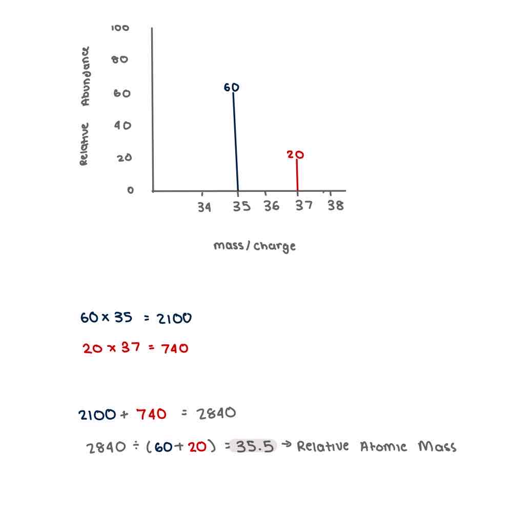 <ul><li><p>If relative abundances are not given as a % divide by the total sum of the relative abundance </p></li></ul>