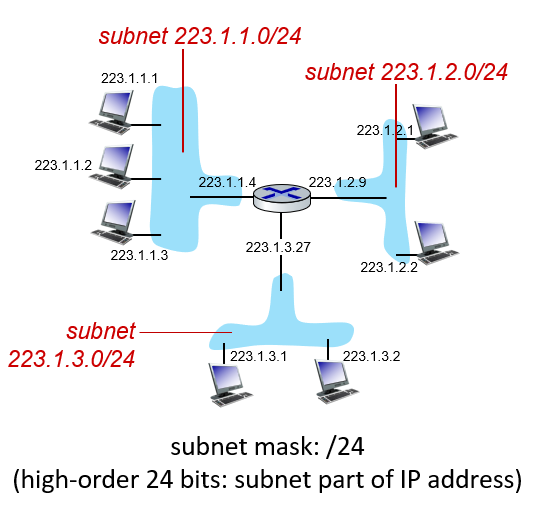 <p>Subnet:</p><ul><li><p>Device interface that can physically reach each other WITHOUT passing through an intervening router</p></li><li><p>Isolated network is a subnet (look at picture from slides)</p></li></ul><p></p><p>Subnet mask:</p><ul><li><p>IP addressing assigns address to subnet</p></li><li><p>/24 means high-order 24 bits: Subnet is part of IP address</p></li><li><p>Ex: subnet 223.1.1.0/24 means you can have 254 usable addresses</p></li></ul><p></p>