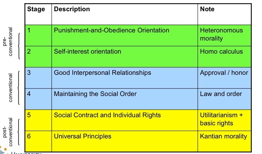 <p><strong>Preconventional level</strong>: Person operates on punishment and reward mentality (typical at 13):</p><ul><li><p>Stage 1: “Heinz can’t steal it, he’ll go to prison”</p></li><li><p>Stage 2: “Heinz should steal it because his wife will love him more”</p></li></ul><p><strong>Conventional: </strong>Person’s morality centres on the need to obey society’s rules (most 15/16 year olds/adults:</p><ul><li><p>Stage 3: “Heinz has to steal the drug as a good husband”</p></li><li><p>Stage 4: “Heinz can’t steal it, as other would do it too and laws’d break down”</p></li></ul><p><strong>Post conventional:</strong> Person has a personal moral code that transcends society’s rules (few people achieve):</p><ul><li><p>Stage 5: “Heinz can’t steal the drug as that would undermine the scientist’s work”</p></li><li><p>Stage 6: “Heinz has to steal the drug, because human life is more precious than property rights”</p></li></ul>