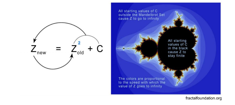 <ul><li><p>Set of points in the complex plane, boundary of which forms a fractal. </p></li><li><p>Can be generated using <em>quadratic recurrence equation (Zn+1= Z²n+C)</em></p></li></ul>