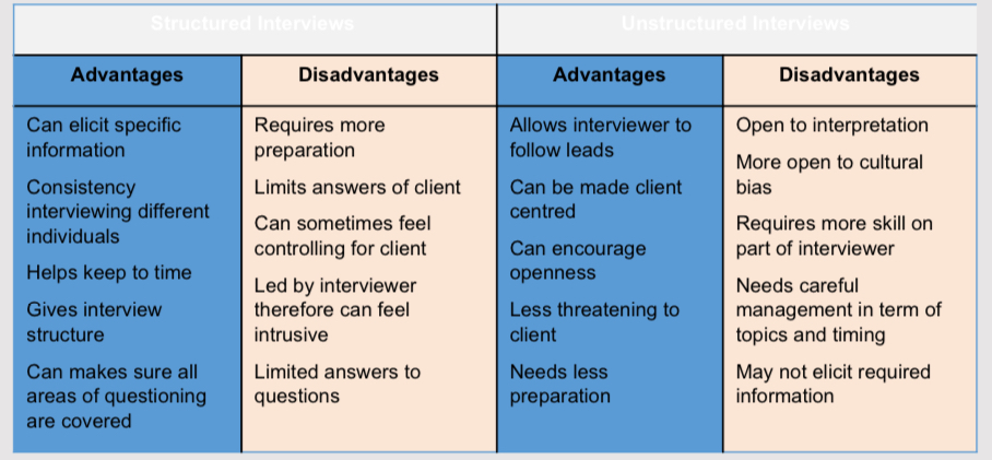 <p>Clinical interviews are part of any diagnostic assessment </p><p>Self report is a form of clinical observation, but it is where the individual monitors their own thoughts, feelings and behaviours.</p><p>Psychometric tests and measurements are tools that can be used to gather information about a person’s mental functioning.</p>