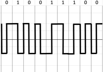 <p>Biphase: Differential Manchester</p>