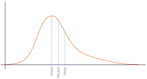<p>X-axis: mean > median > mode</p><p></p><p><em>Mean, median and mode, going up the road</em></p>