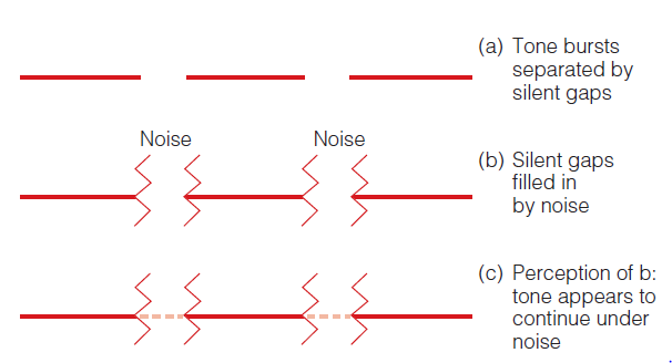 <p>sounds that stay constant or change smoothly are usually from the same source.</p>