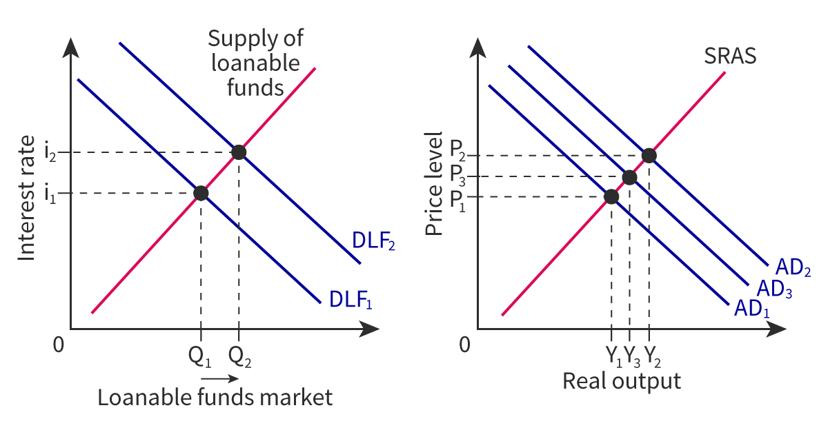 <ul><li><p><span>Sell bonds and compete directly with the private sector in the loanable funds market</span></p><ul><li><p><span><strong>Loanable funds market</strong> = where potential investors are able to obtain money or funds for investment projects. Investors weigh up the cost of borrowing money (the interest rate) against the expected return on their investment. If the interest rate is low, and the expected return from the investment is high, then the potential investor is likely to borrow the funds.</span></p></li></ul></li><li><p><span>Competition will drive the interest rate from i<sub>2</sub> to i<sub>2</sub></span></p><ul><li><p><span>As <strong>interest rates</strong> rise, firms may find it too expensive to invest in projects → overall investment in the economy will fall</span></p></li><li><p><span>Decrease in investment (I) will shift AD<sub>2</sub> to AD<sub>3</sub>, which is crowding out</span></p></li><li><p><span>Price level will fall from P<sub>2</sub> to P<sub>3</sub> and output will fall back from Y<sub>2</sub> to Y<sub>3</sub></span></p></li></ul></li><li><p><span>Crowding out depends heavily on the interest rate change</span></p></li></ul><p></p>