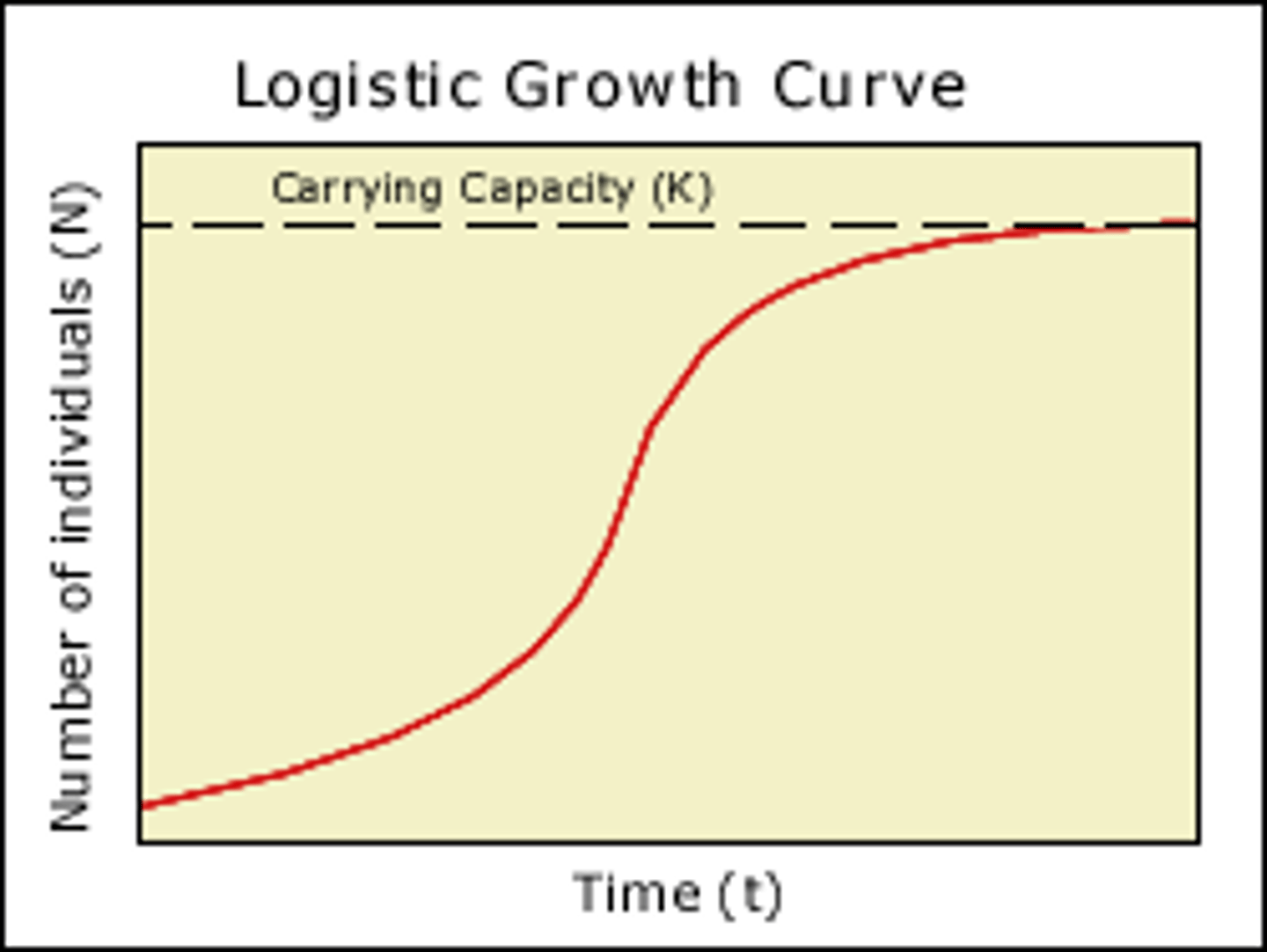 <p>growth pattern in which a population's growth slows and then stops following a period of exponential growth</p>