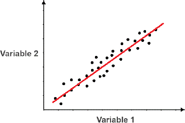 <p>The presence of 1 thing predicts the presence of the other.</p><p>A perfect predictive positive correlation coefficient (r-value) would be +1.0, and all the dots would line up with the line of best fit.  The higher the number is, the more accurate the dots must be.</p>