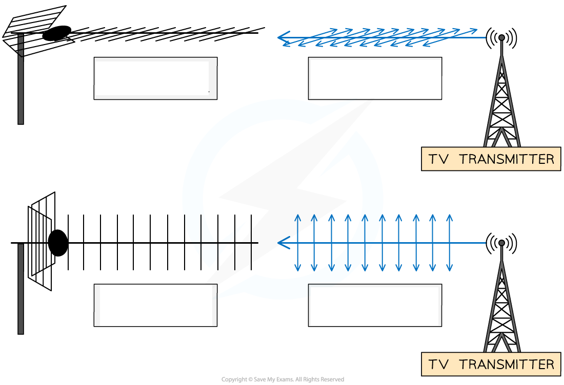 <ul><li><p>Radio and television services broadcast _______-_________/__________-__________</p></li><li><p>Reception aerial mounted ____ (horizontal)/on its _______ (vertical),</p></li><li><p>Orientation of aerial depend on _________ _________ towards and _________ of services being broadcast</p></li></ul><p></p>