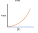 <ul><li><p>Rate is proportional to the concentration of X squared </p></li><li><p>E.g If concentration is doubled ( X 2) → Rate is increased by a factor of 4 ( X 2<sup>2</sup> )</p></li><li><p></p></li></ul><p></p>