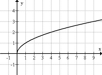 <p>Square Root Family** General Form**</p>