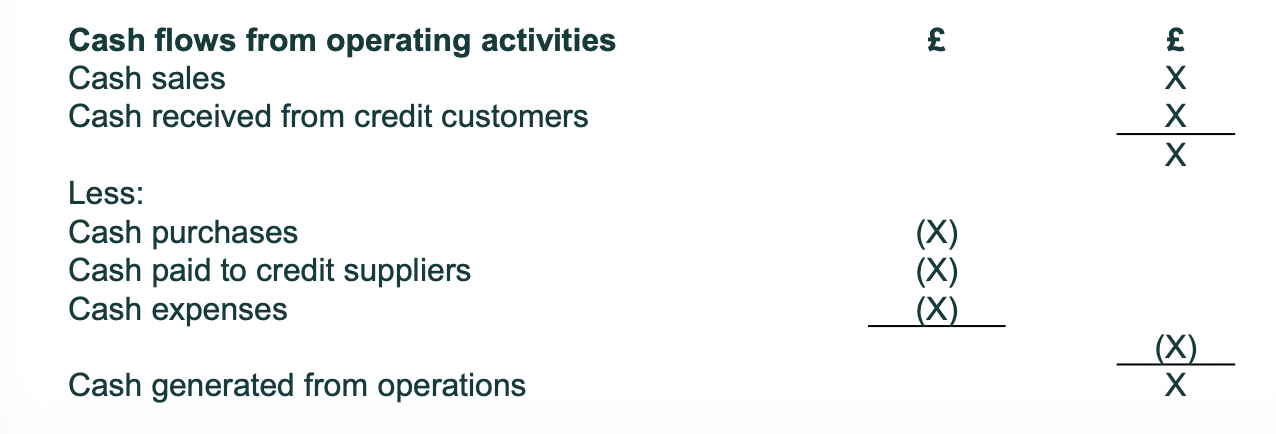 <p>Major classes of receipts and payments arising from operating activities are disclosed individually</p><p></p>
