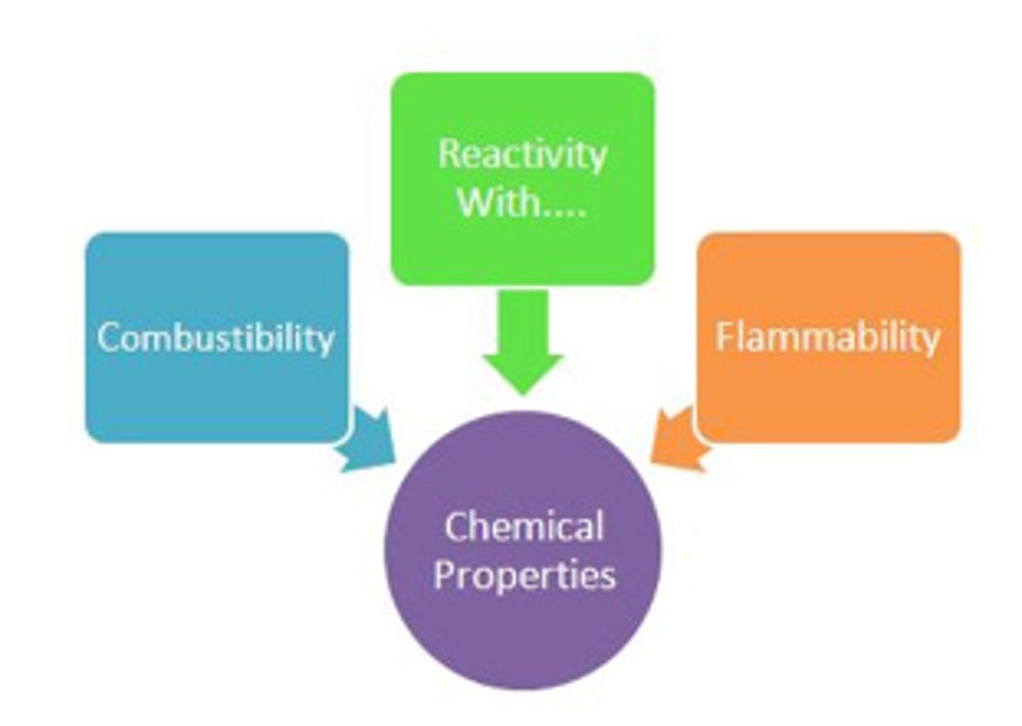 <p>How a substance reacts with other substances.</p>
