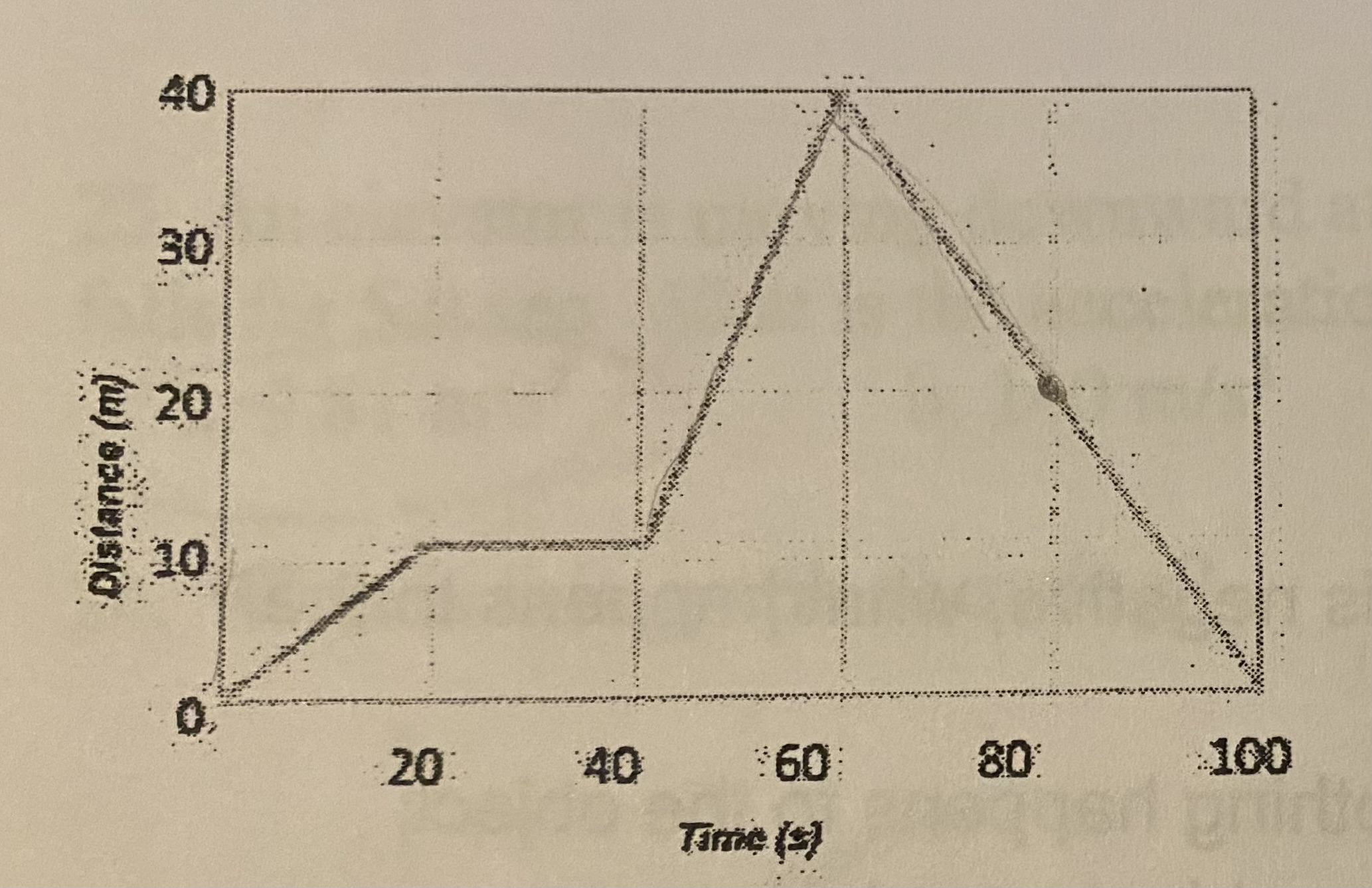 <p><strong>After the first 80 seconds, what distance had this object traveled?</strong></p><p>(a) 10m</p><p>(b) 20m</p><p>(c) 60m</p><p>(d) 100m</p>