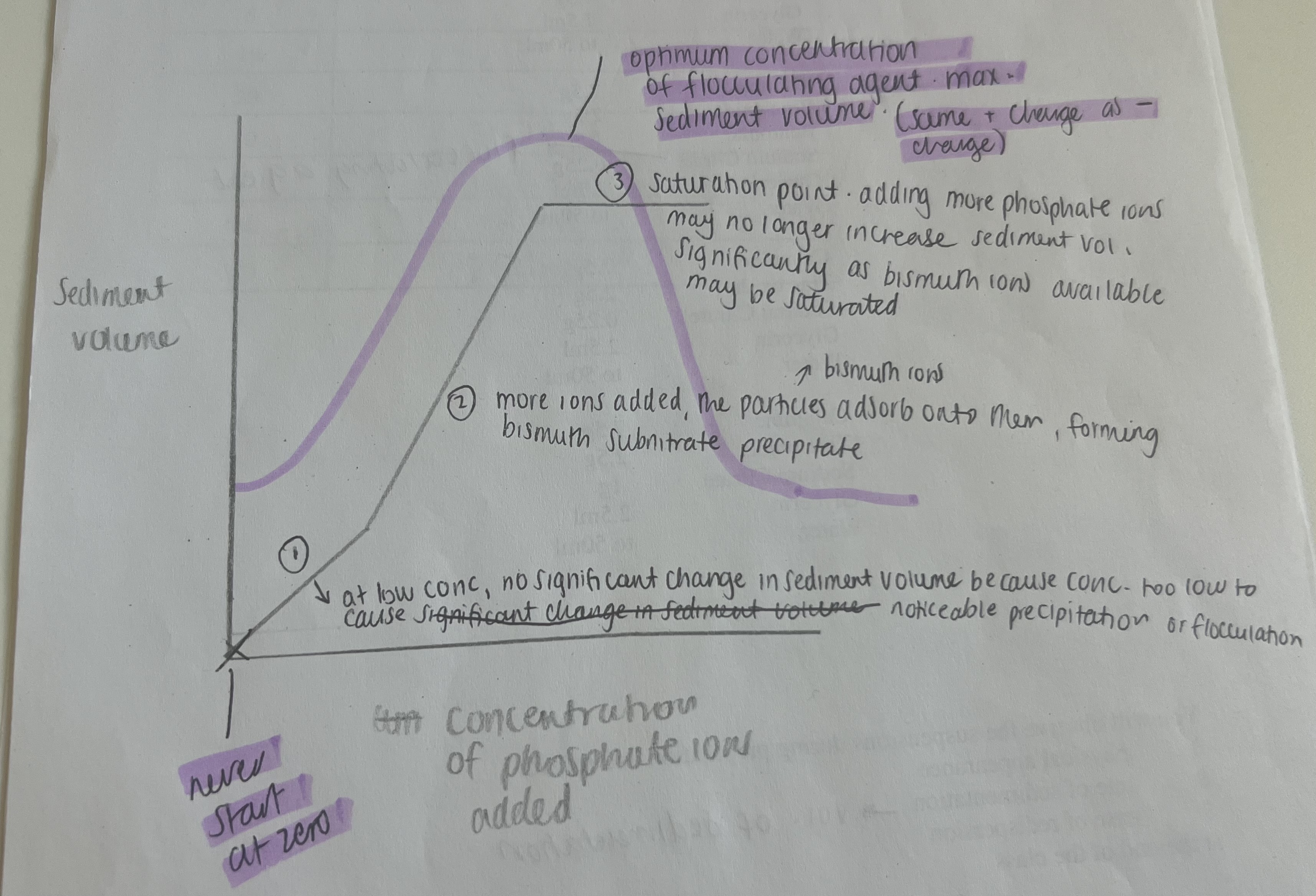 <p>adding too much causes coagulation, therefore still sediment volume but decreases as there is no liquid entrapment</p>
