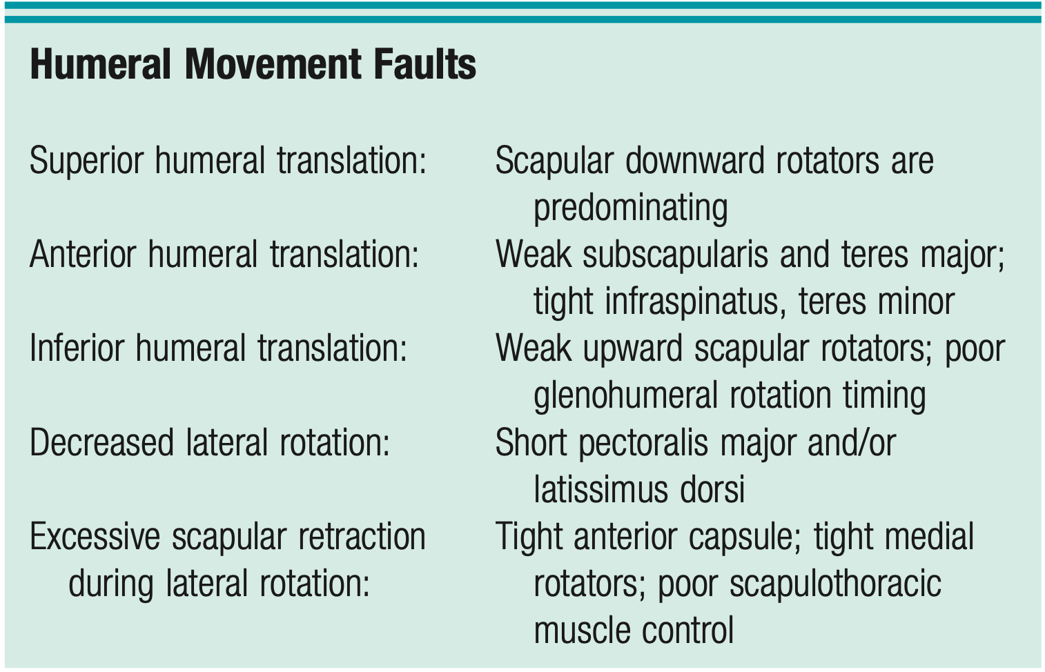 <p><span style="font-family: HelveticaNeue"><strong>Humeral Movement Faults</strong></span></p>