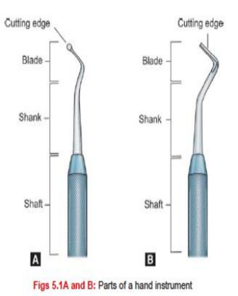 <p>Handle/Shaft</p><p>Shank</p><p>Blade/NIB</p>