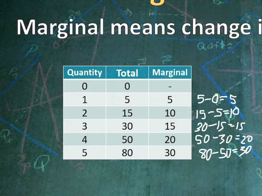 <p>Change in the total</p>