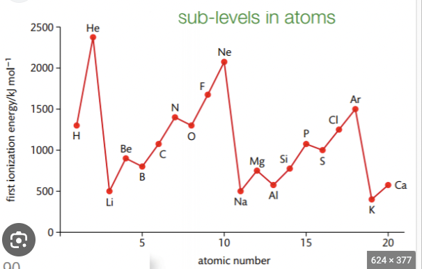 <p>Why is there a rapid decrease in ionisation E between last element in one period and 1st element in next period</p>
