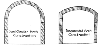 <p><span>These are structural supports whose span is supported by a curve. Each side of the arch rises from the top of a wall and meets the curve from the other wall at the center. The curve can be semicircular, a portion of the curve (segmental), or of other configurations.</span></p>