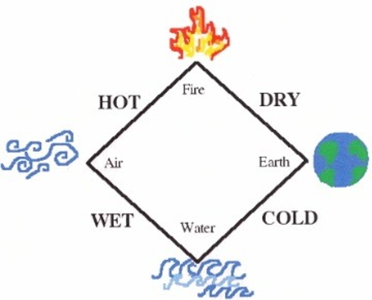 <p>1) matter made of 4 classical elements of earth, water, fire, wind that determined people'es personality</p><p>2) elements had primary, secondary properties of hot and cold, wet and dry</p><p>3) matter was continuous (same all throughout inside) with no smaller partcles inside</p>