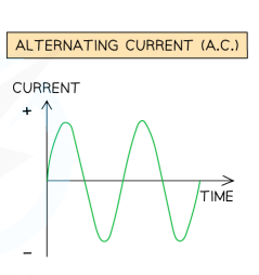 <p>Alternating current</p>