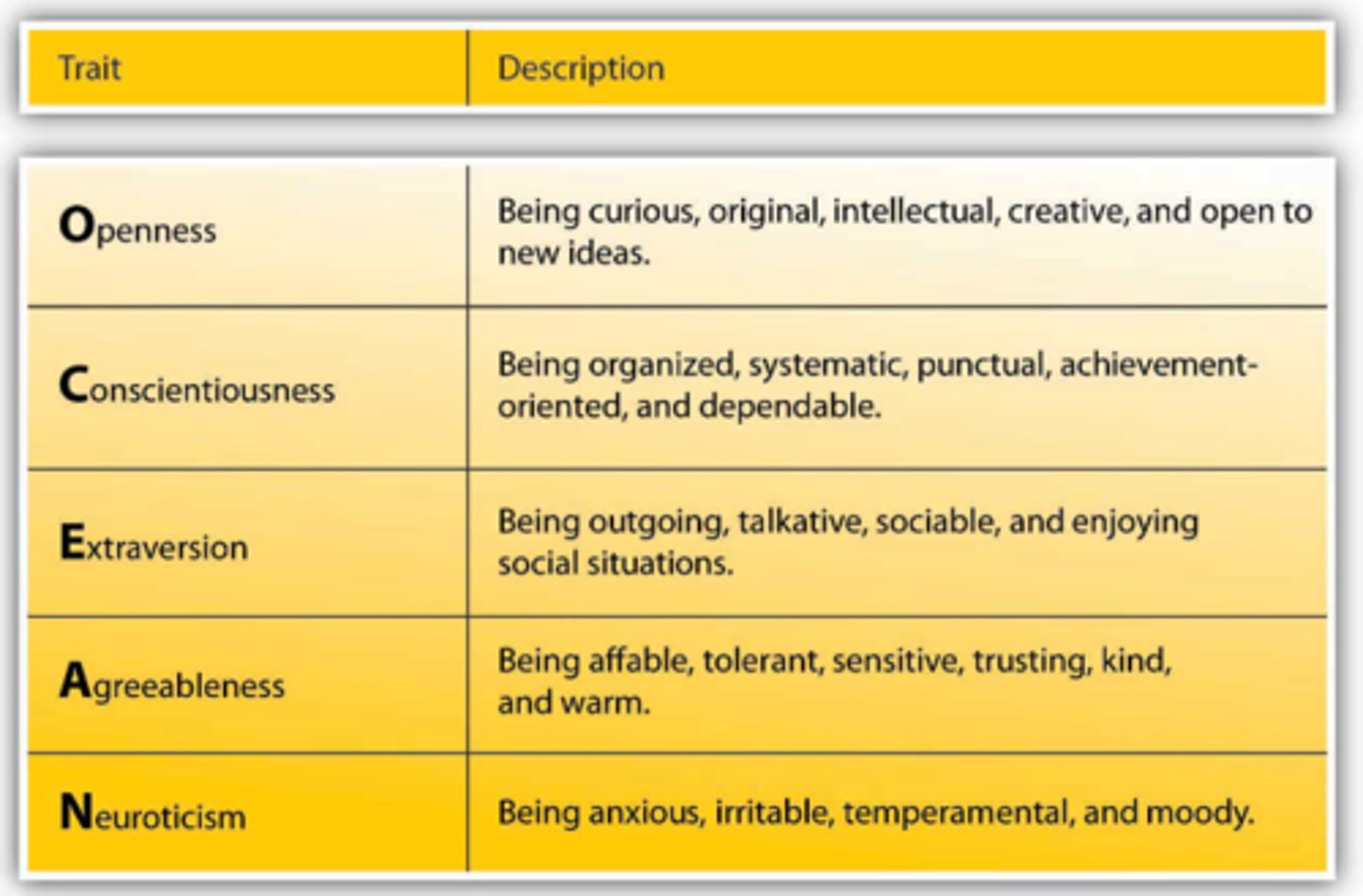 <p>- creators of the Big Five Trait Theory (CANOE: conscientiousness, agreeableness, neuroticism, openness to experience, and extraversion).</p>