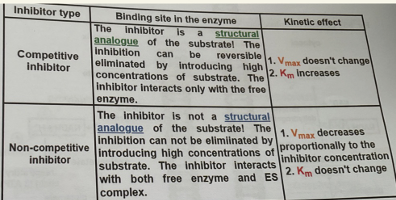<p><strong>Enzyme Inhibition Summary:</strong></p><ul><li><p><strong>Irreversible Inhibitors</strong>:</p><ul><li><p>Cause <strong>covalent modification</strong> of the enzyme</p></li><li><p><strong>Decrease active enzyme concentration</strong> → ↓ ES complex</p></li><li><p>Often <strong>toxic or poisonous</strong></p></li><li><p>Effects not easily reversed</p></li></ul></li><li><p><strong>Reversible Inhibitors</strong>:</p><ul><li><p><strong>Competitive</strong>: Bind active site, compete with substrate, <strong>reversible by adding substrate</strong></p></li><li><p><strong>Non-competitive</strong>: Bind elsewhere, not reversed by substrate, <strong>↓ Vmax, Km unchanged</strong></p></li><li><p><strong>Uncompetitive</strong>: Bind only to ES complex, <strong>↓ both Vmax and Km</strong></p></li></ul></li></ul><p></p>
