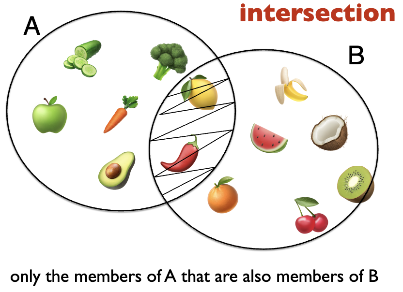 <p>intersection of set A and set B is the function that returns the set that contains only members of A and B — <span>C = A ∩ B</span></p>