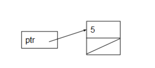 <p>declaring pointers</p><p>node * ptr;</p><p>allocate </p><p>ptr = new node;</p><p>set member value </p><p>prt→data = 5;</p><p>ptr→next= NULL;</p><p>now we have a linked with only 1 node its first element is pointed to by ptr</p>